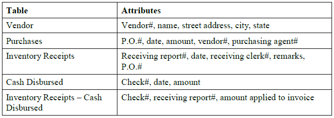 The following tables and attributes exist in a relational database:
Draw an REA diagram for this database. State any additional assumptions you need to make about cardinalities.