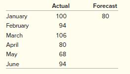 The following tabulations are actual sales of units for six months and a starting forecast in January.
a. Calculate forecasts for the remaining five months using simple exponential smoothing with α = 0.2.
b. Calculate MAD for the forecasts.