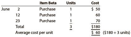 The following three identical units of Item Beta are purchased during June:


Assume that one unit is sold on June 27 for $110.
Determine the gross profit for June and ending inventory on June 30 using the
(a) First-in, first-out (FIFO);
(b) Last-in, first-out (LIFO); and
(c) Weighted average cost methods.

