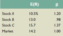 The following three stocks are available in the market:


Assume the market model is valid.
a. Write the market model equation for each stock.
b. What is the return on a portfolio with weights of 30 percent Stock A, 45 percent Stock B, and 25 percent Stock C?
c. Suppose the return on the market is 15 percent and there are no unsystematic surprises in the returns. What is the return on each stock? What is the return on the portfolio?

