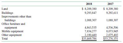 The following totals were drawn from Independence City’s “Schedule of Changes in Capital Assets by Function and Activity,” included in the city’s financial statements for the year ending June 30, 2018:
General capital assets, July 1, 2017……………………………. $33,276,151
Additions/transfers-in………………………………………………….. 459,430
Deletions/transfers-out………………………………………………. (265,795)
General capital assets, June 30, 2018………………………. $33,469,786
The complete schedule disaggregates the data by function (e.g., general government, public safety, public works, health and welfare, culture, and recreation) and subfunction (e.g., park maintenance, recreation, tourism). Another schedule, “Schedule of General Capital Assets by Source,” shows the beginning and ending balances of the specific types of assets:
1. Assume that the assets, excluding land, had an average useful life of 20 years. What percentage of the total assets, excluding land, would you expect to have been retired each year?
2. What percentage of the assets (beginning of year values), excluding land, were actually retired during 2018 (assuming that all deletions/transfers out represent retirements)?
3. What was the average useful life of the assets as implied by this percentage?
4. Assume that the entire $265,795 of the deletions and transfers-out applied to the mobile equipment. What would have been the useful life of the equipment as suggested by the percentage of the equipment retired?
5. Do you think it is likely that the city was conscientious about removing assets from its general capital assets account as they were taken out of service?
6. Is it true that under the provisions of Statement No. 34 a government’s failure to remove from its accounting records assets that it has taken out of service after they exceeded their useful lives have relatively little significance on its government-wide statements? Explain.