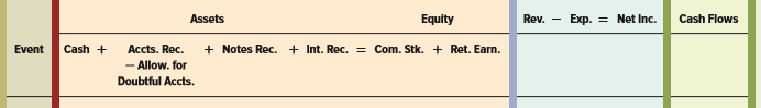 The following transactions apply to Hooper Co. for 2018, its first year of operations:
1. Issued $60,000 of common stock for cash.
2. Provided $90,000 of services on account.
3. Collected $78,000 cash from accounts receivable.
4. Loaned $20,000 to Mosby Co. on November 30, 2018. The note had a one-year term to maturity and a 6 percent interest rate.
5. Paid $26,000 of salaries expense for the year.
6. Paid a $2,000 dividend to the stockholders.
7. Recorded the accrued interest on December 31, 2018 (see item 4).
8. Estimated that 1 percent of service revenue will be uncollectible.
Required:
a. Show the effects of these transactions in a horizontal statements model like the one shown as follows.
b. Prepare the income statement, balance sheet, and statement of cash flows for 2018.