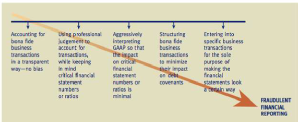 The following transactions fall somewhere in the continuum of the choices in accounting decision-making that are shown in Illustration 2-5.


1. The company president approaches one of the company's creditors to ask for a modification of the repayment terms so that they extend beyond the current year. This would make the liabilities long-term rather than short term and would improve the company\; current ratio.
2. The controller determines that significant amounts of capital assets are impaired and should be written off.
Coincidentally, the company is currently showing lower levels of net income, but expects better results in the following years.
3. The company management decides to use FIFO as opposed to weighted average since it more closely approximates the flow of costs.
4. The vice-president of finance decides to capitalize interest during the self-construction of only one of its properties.
This policy will increase net income and several profitability ratios.
5. The business owner enters into an arrangement with a business associate whereby they will buy each other's merchandise before year end. The merchandise will then be shipped to customers after year end from the holding company's warehouse.
6. The assets and liabilities of an investment have been consolidated into Maher Company's annual financial statements.
Maher Company does not have the power to direct the investee's activities.

Instructions
For each situation, state where it falls in the continuum of choices in decision-making.

