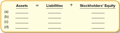 The following transactions occur for Badger Biking Company during the month of June:
a. Provide services to customers on account for $50,000.
b. Receive cash of $42,000 from customers in (a) above.
c. Purchase bike equipment by signing a note with the bank for $35,000.
d. Pay utilities of $5,000 for the current month.
Analyze each transaction and indicate the amount of increases and decreases in the accounting equation.
