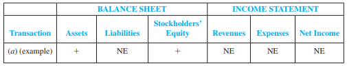 The following transactions occurred during a recent year:

a. Issued stock to organizers for cash (example).
 b. Purchased equipment on credit.
 c. Declared and paid cash dividends.
 d. Earned revenue, collected cash.
 e. Incurred expenses, on credit.
 f. Earned revenue, on credit.
 g. Paid cash on account.
 h. Incurred expenses; paid cash.
 i. Earned revenue; collected three-fourths in cash, balance on credit.
 j. Borrowed cash from local bank.
 k. Collected cash from customers on account.
 l. Experienced theft (a loss) of $100 cash.
 m. Incurred expenses; paid four-fifths in cash, balance on credit.
 n. Paid income tax expense for the period.

Required:
 For each of the transactions, complete the tabulation, indicating the effect ( + for increase and – for decrease) of each transaction. (Remember that A = L + SE, R – E = NI, and NI affects SE through Retained Earnings.) Write NE if there is no effect. The first transaction is provided as an example. 


