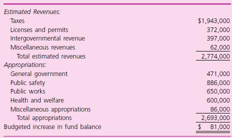The following transactions occurred during the 2011 fiscal year for the City of Fayette. For budgetary purposes, the city reports encumbrances in the Expenditures section of its budgetary comparison schedule for the General Fund but excludes expenditures chargeable to a prior year’s appropriation.
1. The budget prepared for the fiscal year 2011 was as follows:


2. Encumbrances issued against the appropriations during the year were as follows:


3. The current year’s tax levy of $2,005,000 was recorded; uncollectibles were estimated as $65,000.
4. Tax collections from prior years’ levies totaled $132,000; collections of the current year’s levy totaled $1,459,000.
5. Personnel costs during the year were charged to the following appropriations in the amounts indicated. Encumbrances were not recorded for personnel costs. Since no liabilities currently exist for withholdings, you may ignore any FICA or federal or state income tax withholdings. (Note: Expenditures charged to Miscellaneous Appropriations should be treated as General Government expenses in the governmental activities general journal at the government-wide level.)


6. Invoices for all items ordered during the prior year were received and approved for payment in the amount of $14,470. Encumbrances had been recorded in the prior year for these items in the amount of $14,000. The amount chargeable to each year’s appropriations should be charged to the Public Safety appropriation.
7. Invoices were received and approved for payment for items ordered in documents recorded as encumbrances in Transaction (2) of this problem. The following appropriations were affected.


8. Revenue other than taxes collected during the year consisted of licenses and permits, $373,000; intergovernmental revenue, $400,000; and $66,000 of miscellaneous revenues. For purposes of accounting for these revenues at the government- wide level, the intergovernmental revenues were operating grants and contributions for the Public Safety function. Miscellaneous revenues are not identifiable with any function and therefore are recorded as General Revenues at the government-wide level.
9. Payments on Vouchers Payable totaled $2,505,000. Additional information follows: The General Fund Fund Balance account had a credit balance of $82,900 as of December 31, 2010; no entries have been made in the Fund Balance account during 2011.

Required
a. Record the preceding transactions in general journal form for fiscal year 2011 in both the General Fund and governmental activities general journals.
b. Prepare a budgetary comparison schedule for the General Fund of the City of Fayette for the fiscal year ending December 31, 2011, as shown in Illustration 4–7. Do not prepare a government-wide statement of activities since other governmental funds would affect that statement.

