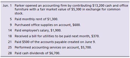 The following transactions occurred during the month for Teresa Parker, CPA:


Requirements:
1. Open the following four-column accounts of Teresa Parker, CPA: Cash, 110; Accounts Receivable, 120; Office Supplies, 130; Office Furniture, 140; Accounts Payable, 210; Utilities Payable, 220; Common Stock, 310; Dividends, 320; Service Revenue, 410; Salaries Expense, 510; Rent Expense, 520; and Utilities Expense, 530.
2. Journalize the transactions, and then post the journal entries to the four-column accounts. Explanations are not required for the journal entries. Keep a running balance in each account. Assume the journal entries are recorded on page 10 of the journal.
3. Prepare the trial balance as of June 30, 2018.

