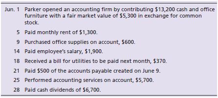 The following transactions occurred during the month for Teresa Parker, CPA:


Requirements:
1. Open the following four-column accounts of Teresa Parker, CPA: Cash, 110; Accounts Receivable, 120; Office Supplies, 130; Office Furniture, 140; Accounts Payable, 210; Utilities Payable, 220; Common Stock, 310; Dividends, 320; Service Revenue, 410; Salaries Expense, 510; Rent Expense, 520; and Utilities Expense, 530.
2. Journalize the transactions, and then post the journal entries to the four-column accounts. Explanations are not required for the journal entries. Keep a running balance in each account. Assume the journal entries are recorded on page 10 of the journal.
3. Prepare the trial balance as of June 30, 2018.

