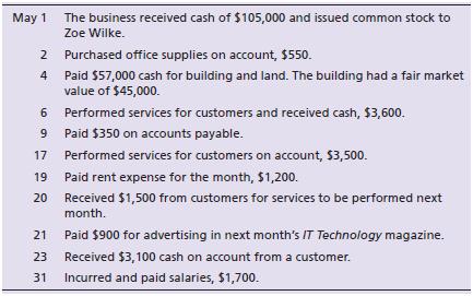 The following transactions occurred for Wilke Technology Solutions:


Requirements:
1. Open four-column accounts using the following account numbers: Cash, 110; Accounts Receivable, 120; Office Supplies, 130; Prepaid Advertising, 140; Land, 150; Building, 160; Accounts Payable, 210; Unearned Revenue, 220; Common Stock, 310; Service Revenue, 410; Rent Expense, 510; and Salaries Expense, 520.
2. Post the journal entries to the four-column accounts, and determine the balance in the account after each transaction. Assume that the journal entries were recorded on page 10 of the journal. Make sure to complete the Post. Ref. columns in the journal and ledger.

