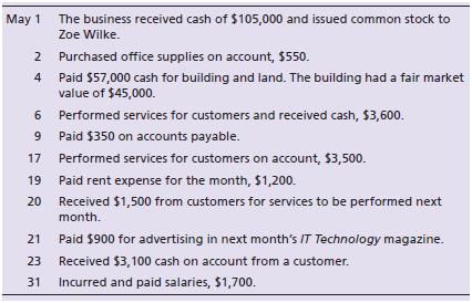 The following transactions occurred for Wilke Technology Solutions:


Journalize the transactions of Wilke Technology Solutions. Include an explanation with each journal entry. Use the following accounts: Cash; Accounts Receivable; Office Supplies; Prepaid Advertising; Land; Building; Accounts Payable; Unearned Revenue; Common Stock; Service Revenue; Rent Expense; and Salaries Expense.

