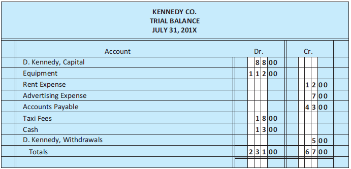 The following trial balance (Figure 3.30) was prepared incorrectly.
Figure 3.30:
a. Rearrange the accounts in proper order.
b. Calculate the total of the trial balance. (Small numbers are used intentionally so that you can do the calculations in your head.) Assume each account has a normal balance.