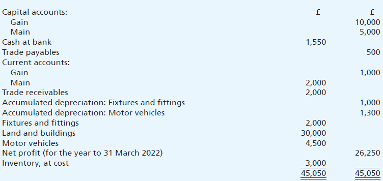 The following trial balance has been extracted from the books of Gain and Main as at 31 March 2022; Gain and Main are in partnership sharing profits and losses in the ratio 3 to 2:
In appropriating the net profit for the year, it has been agreed that Main should be entitled to a salary of £9,750. Each partner is also entitled to interest on his opening capital account balance at the rate of 10% per annum.
Gain and Main have decided to convert the partnership into a limited company, Plain Limited, as from 1 April 2022. The company is to take over all the assets and liabilities of the partnership, except that Gain is to retain for his personal use one of the motor vehicles at an agreed transfer price of £1,000.
The purchase consideration will consist of 40,000 ordinary shares of £1 each in Plain Limited, to be divided between the partners in profit-sharing ratio. Any balance on the partners’ current accounts is to be settled in cash.
Required:
Prepare the main ledger accounts of the partnership in order to close off the books as at 31 March 2022.