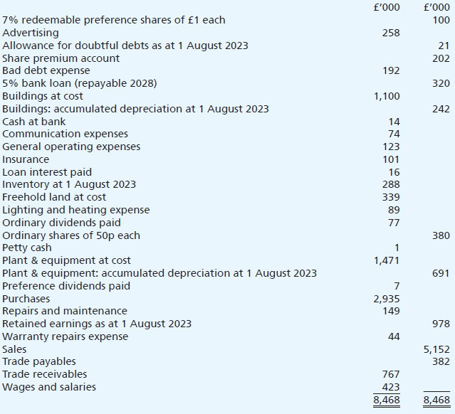 The following trial balance has been extracted from the nominal ledger of Epicteta Ltd on 31 July 2024:
In addition to the above trial balance, you are given the following information:
(i) Closing inventory at 31 July 2024 was valued at a cost of £267,000. This valuation does not take account of the fact that, at the year-end physical inventory count, it was discovered that certain goods with an original cost of £38,000 had been very badly damaged. The scrap value of these goods is thought to be only £5,000.
(ii) The trade receivables figure in the above trial balance includes a debt of £17,000 which is considered irrecoverable. Based on an analysis of the company’s debt collection experience, the allowance for doubtful debts requires adjustment to 4% of trade receivables.
(iii) The bank reconciliation reveals that bank charges of £4,000 appearing on the company’s July 2024 bank statement have been omitted from the accounting records.
(iv) Depreciation is to be provided for the year on the buildings at 2% straight line and on plant & equipment at 35% using the reducing balance method.
(v) Repairs and maintenance includes a payment for a maintenance contract of £57,000, which covers the six months to 30 November 2024.
(vi) Advertising expenses of £23,000 were incurred before the year end but have not yet been accounted for.
(vii) In June 2024, the land was professionally valued at £595,000. The directors wish to recognise this valuation in the financial statements.
(viii) As of 1 August 2023, the company started offering a 12-month warranty on the goods it sells. The trial balance indicates that costs of £44,000 to repair goods under these warranties have already been incurred during the financial year. Management estimate that 2% of all warranties will ultimately be exercised and that the future costs of further repairs in relation to goods already sold will amount to £66,000.
(ix) During July 2024, the company made a 1-for-4 bonus issue of its 50p ordinary shares. Management had intended to use the share premium account for this. However, no entries whatsoever have yet been made in the books in respect of the issue.
(x) Corporation tax due on the profit for the year is calculated to be £82,000. (This estimate is unaffected by the various matters above.)
Required:
In a publishable format, produce an income statement for Epicteta Ltd for the year ended 31 July 2024 and a balance sheet as at that date.