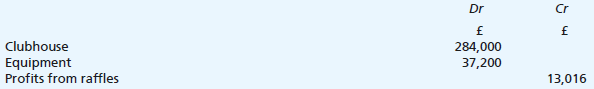 The following trial balance of the Grampian Golf Club was extracted from the books as on 31 December 2019:
Notes:
(i) Bar purchases and sales were on a cash basis. Bar inventory at 31 December 2019 was valued at £12,820.
(ii) Subscriptions paid in advance by members at 31 December 2019 amounted to £3,740.
(iii) Provide for depreciation of equipment £4,800.
Required:
(a) Draw up the bar trading account for the year ending 31 December 2019.
(b) Draw up the income and expenditure account for the year ending 31 December 2019, and a balance sheet as at 31 December 2019.