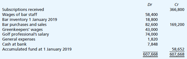 The following trial balance of the Grampian Golf Club was extracted from the books as on 31 December 2019:
Notes:
(i) Bar purchases and sales were on a cash basis. Bar inventory at 31 December 2019 was valued at £12,820.
(ii) Subscriptions paid in advance by members at 31 December 2019 amounted to £3,740.
(iii) Provide for depreciation of equipment £4,800.
Required:
(a) Draw up the bar trading account for the year ending 31 December 2019.
(b) Draw up the income and expenditure account for the year ending 31 December 2019, and a balance sheet as at 31 December 2019.