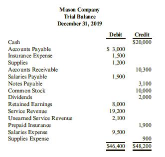 The following trial balance that was prepared by the bookkeeper of Mason Company does not balance.
Required:
Prepare a correct trial balance. Assume all accounts have normal balances.

