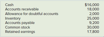 The following trial balance was drawn from the accounts of Southern Timber Co. as of December 31, Year 1:
Transactions for Year 2
1. Acquired additional $20,000 cash from the issue of common stock.
2. Purchased $80,000 of inventory on account.
3. Sold inventory that cost $61,000 for $98,000. Sales were made on account.
4. Wrote off $1,500 of uncollectible accounts.
5. On September 1, Southern loaned $10,000 to Pine Co. The note had a 6 percent interest rate and a one-year term.
6. Paid $24,500 cash for salaries expense.
7. Collected $99,000 cash from accounts receivable.
8. Paid $78,000 cash on accounts payable.
9. Paid a $5,000 cash dividend to the stockholders.
10. Accepted credit cards for sales amounting to $5,000. The cost of goods sold was $3,500. The credit card company charges a 4 percent service charge. The cash has not been received.
11. Estimated uncollectible accounts expense to be 1 percent of sales on account.
12. Recorded the accrued interest at December 31, Year 1.
Required
a. Organize the transaction data in accounts under an accounting equation.
b. Prepare an income statement, statement of changes in stockholders’ equity, balance sheet, and statement of cash flows for Year 2.