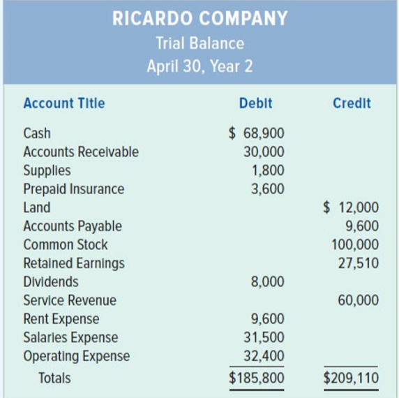The following trial balance was prepared from the ledger accounts of Ricardo Company:
When the trial balance failed to balance, the accountant reviewed the records and discovered the following errors:
1. The company received $560 as payment for services rendered. The credit to Service Revenue was recorded correctly, but the debit to Cash was recorded as $650.
2. A $900 receipt of cash that was received from a customer on accounts receivable was not recorded.
3. A $600 purchase of supplies on account was properly recorded as a debit to the Supplies account. However, the credit to Accounts Payable was not recorded.
4. Land valued at $12,000 was contributed to the business in exchange for common stock. The entry to record the transaction was recorded as a $12,000 credit to both the Land account and the Common Stock account.
5. A $500 rent payment was properly recorded as a credit to Cash. However, the Salaries Expense account was incorrectly debited for $500.
Required:
Based on this information, prepare a corrected trial balance for Ricardo Company.
