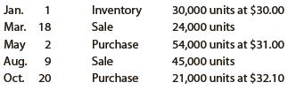 The following units of a particular item were available for sale during the calendar year:
The firm uses the weighted average cost method with a perpetual inventory system. Determine the cost of merchandise sold for each sale and the inventory balance after each sale. Present the data in the form illustrated in Exhibit 5.