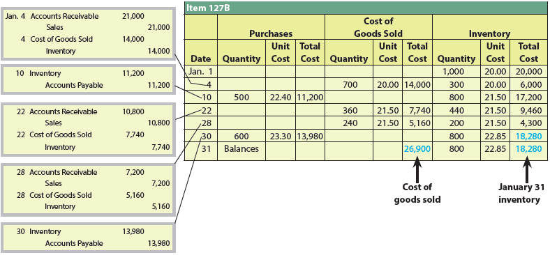 The following units of a particular item were available for sale during the calendar year:
The firm uses the weighted average cost method with a perpetual inventory system. Determine the cost of goods sold for each sale and the inventory balance after each sale. Present the data in the form illustrated in Exhibit 5.
Exhibit 5: