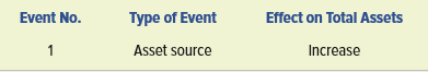 The following unrelated events are typical of those experienced by business entities:
1. Acquire cash by issuing common stock.
2. Pay cash for operating expenses.
3. Agree to represent a client in an IRS audit and to receive payment when the audit is complete. 4. Receive cash for services that have been performed.
5. Pay employees salary with cash.
6. Pay back a bank loan with cash.
7. Pay interest on the bank loan with cash.
8. Transfer cash from a checking account to a money market account.
9. Sell land for cash at its original cost.
10. Pay a cash dividend to stockholders.
11. Learned that a financial analyst determined the company’s price-earnings ratio to be 26.
12. Borrow cash from a bank.
13. Pay office supplies expense.
14. Make plans to purchase office equipment at a future date.
15. Trade a used car for a computer with the same value.
Required:
Identify each of the events as an asset source, use, or exchange transaction. If an event would not be recorded under generally accepted accounting principles, identify it as not applicable (NA). Also indicate for each event whether total assets would increase, decrease, or remain unchanged. Organize your answer according to the following table. The first event is shown in the table as an example.