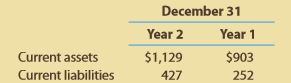 The following year-end data were taken from recent balance sheets of U nde r A r mou r , I nc. (in millions):
A. Compute the working capital and the current ratio as of December 31, Year 2 and Year 1. (Round to one decimal place.)
B. What conclusions concerning the company’s ability to meet its short-term obligations can you draw from part (A)?