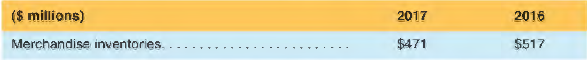 The footnote below is from the 2017 I 0-K report of Whole Foods Market, Inc., a Texas-based retail grocery chain.
Inventories
The Company values inventories at the lower of cost or market. Cost was determined using the dollar value retail last-in, first-out ("LIFO") method for approximately 92.9% and 91.8% of inventories in fiscal years 2017 and 2016, respectively. Under the LIFO method, the cost assigned to items sold is based on the cost of the most recent items purchased. As a result, the costs of the first items purchased remain in inventory and are used to value ending inventory. The excess of estimated current costs over LIFO carrying value, or LIFO reserve, was approximately $47 million and $42 million at September 24, 2017 and September 25, 2016, respectively.
Costs for remaining inventories are determined by the first-in, first-out method. Cost before the LIFO adjustment is principally determined using the item cost method, which is calculated by counting each item in inventory, assigning costs to each of these items based on the actual purchase cost (net of vendor allowances) of each item and recording the actual cost of items sold.
Whole Foods operates the world's largest chain of natural and organic food stores. In 2017, Whole Foods reported sales revenue of $16,030 million and cost of goods sold of $ 10,633 million. The following information was extracted from the company's 20 I 7 and 2016 balance sheets:
a. Calculate the amount of inventories purchased by Whole Foods in 2017.
b. What amount of gross profit would Whole Foods have reported if the FIFO method had been used to value all inventories?
c. Calculate the gross profit margin (GPM) as reported and assuming that the FIFO method had been used to value all inventories.