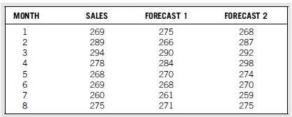 The forecasts generated by two forecasting methods and actual sales are as follows:
(a) Compute the MSE, the MAD, the MAPE, the RSFE and the tracking signal for each forecasting method. Which method is better?Why?