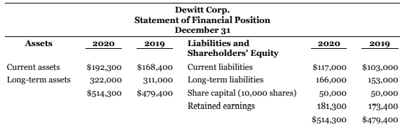 The founder, president, and major shareholder of Dewitt Corp. recently sold his controlling interest in the company to a national distributor in the same line of business. The change in ownership was effective June 30, 2020, halfway through Dewitt's current fiscal year. During the due diligence process of acquiring the company and over the last six months of 2020, the new senior management team had a chance to review the company's accounting records and policies. Dewitt follows ASPE. Although EPS is not part of ASPE, management calculates EPS for its own purposes and applies the IFRS guidelines. By the end of 2020, the following decisions had been made.
1. Dewitt's policy of expensing all interest as incurred will be changed to correspond to the policy of the controlling shareholder whereby interest on self-constructed assets is capitalized. This policy will be applied retrospectively, and going forward it will simplify the consolidation process for the parent company. The major effect of this policy is to reduce interest expense in 2018 by $9,200 and to increase the cost of equipment by the same amount. The equipment was put into service early in 2019. Dewitt uses straight-line depreciation for equipment and a five-year life. Because the interest has already been deducted for tax purposes, the change in policy results in a taxable temporary difference.
2. Deferred development costs of $12,000 remained in long-term assets at December 31, 2019. These were being written off on a straight-line basis with another three years remaining at that time. On reviewing the December 31, 2020 balances (after an additional year of depreciation), management decided that there were no further benefits to be received from these deferrals and there likely had not been any benefits for the past two years. The original costs were tax deductible when incurred.
3. A long-term contract with a preferred customer was completed in December 2020. When discussing payment with the customer, it came to light that a down payment of $30,000 the customer made on the contract at the end of 2018 had been taken into revenue when received. The revenue should have been recognized in 2020 on completion of the contract.
Dewitt's financial statements (summarized) were as follows at December 31, 2019 and 2020, before any corrections related to the information above. The December 31, 2020 statements are in draft form only and the 2020 accounts have not yet been closed.
Instructions
a. Prepare any December 31, 2020 journal entries needed to put into effect the decisions made by senior management. Where retrospective adjustments are made, record the journal entry to include the effect of income taxes.
b. Prepare the comparative statement of financial position, income statement, and statement of retained earnings that will be issued to shareholders for the year ended December 31, 2020. Round earnings per share to the nearest cent.
c. Prepare the required note disclosures for the accounting changes.
d. Assume now that Dewitt follows IFRS instead of ASPE. Briefly comment on the changes, if any, to the accounting treatment for the three decisions in items 1 to 3 above.