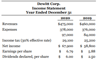 The founder, president, and major shareholder of Dewitt Corp. recently sold his controlling interest in the company to a national distributor in the same line of business. The change in ownership was effective June 30, 2020, halfway through Dewitt's current fiscal year. During the due diligence process of acquiring the company and over the last six months of 2020, the new senior management team had a chance to review the company's accounting records and policies. Dewitt follows ASPE. Although EPS is not part of ASPE, management calculates EPS for its own purposes and applies the IFRS guidelines. By the end of 2020, the following decisions had been made.
1. Dewitt's policy of expensing all interest as incurred will be changed to correspond to the policy of the controlling shareholder whereby interest on self-constructed assets is capitalized. This policy will be applied retrospectively, and going forward it will simplify the consolidation process for the parent company. The major effect of this policy is to reduce interest expense in 2018 by $9,200 and to increase the cost of equipment by the same amount. The equipment was put into service early in 2019. Dewitt uses straight-line depreciation for equipment and a five-year life. Because the interest has already been deducted for tax purposes, the change in policy results in a taxable temporary difference.
2. Deferred development costs of $12,000 remained in long-term assets at December 31, 2019. These were being written off on a straight-line basis with another three years remaining at that time. On reviewing the December 31, 2020 balances (after an additional year of depreciation), management decided that there were no further benefits to be received from these deferrals and there likely had not been any benefits for the past two years. The original costs were tax deductible when incurred.
3. A long-term contract with a preferred customer was completed in December 2020. When discussing payment with the customer, it came to light that a down payment of $30,000 the customer made on the contract at the end of 2018 had been taken into revenue when received. The revenue should have been recognized in 2020 on completion of the contract.
Dewitt's financial statements (summarized) were as follows at December 31, 2019 and 2020, before any corrections related to the information above. The December 31, 2020 statements are in draft form only and the 2020 accounts have not yet been closed.
Instructions
a. Prepare any December 31, 2020 journal entries needed to put into effect the decisions made by senior management. Where retrospective adjustments are made, record the journal entry to include the effect of income taxes.
b. Prepare the comparative statement of financial position, income statement, and statement of retained earnings that will be issued to shareholders for the year ended December 31, 2020. Round earnings per share to the nearest cent.
c. Prepare the required note disclosures for the accounting changes.
d. Assume now that Dewitt follows IFRS instead of ASPE. Briefly comment on the changes, if any, to the accounting treatment for the three decisions in items 1 to 3 above.