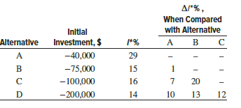 The four alternatives described below are being evaluated by the rate of return method.
(a) If the proposals are independent, which should be selected at a MARR of 16% per year?
(b) If the proposals are mutually exclusive, which one should be selected at a MARR of 9% per year?
(c) If the proposals are mutually exclusive, which one should be selected when the MARR is 12% per year?