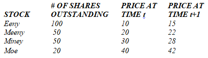 The four stocks listed in the text are part of an index.
Using the prior information,
a. Compute a price-weighted index by adding the stocks’ prices at time t and time t + 1. What is the percentage change in the index?
b. Compute a value-weighted index by adding their market values at time t and time t+1 What is the percentage change in the index?
c. Why is there a difference between your answers to Parts a and b?
