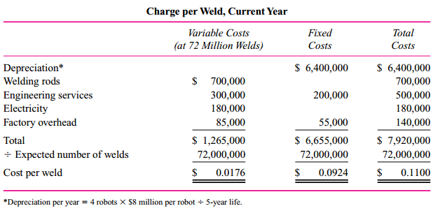 The frame-welding department of a large automotive company welds car frames as they pass down the assembly line. Four computer-controlled robots make the welds on each frame simultaneously. When installed last year, each robot was expected to have a five-year useful life before becoming obsolete and being replaced by newer, faster models with more advanced electronics. Over its life, each robot is expected to make 100 million welds. The robots cost $8 million apiece and have no salvage value at the end of their useful lives after the cost of dismantling and removing them is taken into consideration. The firm has a traditional absorption costing system that costs each frame. The accounting system supports decision making and control. Straight-line depreciation is used for both internal and external reporting, and accelerated depreciation is used for taxes. As frames move through the welding stations, they are charged based on the number of welds made on each frame. Different car frames require different numbers of welds, with some frame models requiring up to 1,000 welds. Welds cost $0.11 each. This charge is set at the beginning of the year by estimating the fixed and variable costs in the welding department. Accounting determines the expected number of welds projected for the year by taking the projected number of frames times the number of welds per frame. The expected number of welds is used to estimate total costs in the welding department. The cost per weld is then the ratio of the projected welding costs to the expected number of welds. Seventy-two million welds were projected for the current year.
The following statement illustrates the computation of the charge per weld:
After reviewing the above statement, Amy Miller, manager of the body fabricating division
(which includes the welding department), made the following remarks:
I know we use straight-line depreciation to calculate the depreciation component of the cost per weld now. But it would seem to make a lot of sense to compute robot depreciation using unitsof-production depreciation. Each robot cost $8 million and was expected to perform 100 million welds over its useful life. That comes to 8¢ per weld. Thus, we should charge each weld at 8¢ plus the remaining fixed and variable costs as calculated on this statement. If I back out the $6.4 million depreciation from the above figures and recompute the fixed costs per weld at 72 million welds, I get $255,000 divided by 72 million, or $0.00354. Add this to the variable cost per weld of $0.0176 plus the 8¢ depreciation and our cost per weld is $0.1011 per weld, not the 11¢ now. This reduces our costs on our complicated frames by as much as $10.
The real advantage of using units-of-production depreciation, in my opinion, is that depreciation becomes a variable cost. This has real advantages because, when you lower your fixed costs, your break-even point is lower. Operating leverage is lower, and thus the company’s overall risk is reduced. 
I think we should go to the plant controller and see if we can convince him to use a more
realistic basis for calculating the depreciation costs of the robots.
Required:
Do you agree with Amy Miller’s proposal?

