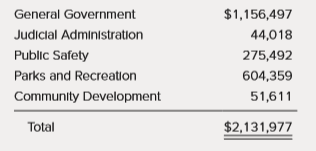 The fund-basis financial statements of the City of Cottonwood have been completed for the year 2017 and appear in the first tab of the Excel spreadsheet provided with this exercise. In addition, the government-wide Statement of Net Position from the previous fiscal year is provided and should be used to determine beginning balances for accounts not appearing in the fund-basis statements. The following information is also available:
a. Capital Assets
Capital assets purchased by governmental funds are charged to capital expenditure and do not appear as assets in the fund-basis balance sheet. However, the balance is reflected in the Statement of Net Position in the government-wide financial statements.
Depreciation on capital assets used in governmental-type activities amounted to $3,100,000 for the year.
No capital assets were sold or disposed of and all purchases are properly reflected in the fund-basis statements as capital expenditures.
b. Long-Term Debt
Proceeds from bonds issued by governmental funds are reflected in other financing sources and do not appear as liabilities in the fund-basis balance sheet. Payments of principal are recognized as expenditures when due. The balance of outstanding bonds balance is reflected in the Statement of Net Position in the government-wide financial statements.
Interest is recognized in the fund-basis statements only when payment is due. Interest accrued but not yet payable amounted to $167,000 at December 31, 2017. Interest accrued for purposes of the government wide statements in 2016 has been paid and is reflected in interest expenditure in 2017.
There are no bond discounts or premiums.
c. Deferred Inflows of Resources
Deferred inflows are comprised solely of property taxes expected to be collected more than 60 days after year-end. The balance of deferred taxes at the end of 2016 was $188,400 and was recognized as revenue in the fund-basis statements in 2017.
d. The City accounts for its solid waste landfill in the General Fund (public works department). The estimated liability for closure and postclosure care costs as of December 31, 2017, is $2,600,000 and appears only in the government-wide statements.
e. Transfers
During the year, the General Fund transferred cash to the courthouse renovation, debt service, and enterprise funds.
f. The City does not operate any internal service funds.
g. When entering amounts in the Statement of Activities, Charges for Services Revenue in the governmental funds is attributable to the following functions:
Required:
Use the Excel template provided to complete the following requirements; a separate tab is provided in Excel for each of these steps.
1. Prepare the journal entries necessary to convert the governmental fund financial statements to the accrual basis of accounting.
2. Post the journal entries to the conversion worksheet provided.
3. Prepare a government-wide Statement of Activities and Statement of Net Position for the year 2017. This is an involved problem, requiring many steps. Here are some hints.
a. Tab 1 is information to be used in the problem. You do not enter anything here.
b. After you make the journal entries (Tab 2), post these to the worksheet to convert to the accrual basis. This worksheet is set up so that you enter debits as positive numbers and credits as negative. After you post your entries, look at the numbers below the total credit column to see that debits equal credits. If not, you probably entered a credit as a positive number.
c. Make sure that total debits equal total credits in the last column (balances for government-wide statements).
d. When calculating Restricted Net Position, recall that permanent fund principal is added to restricted fund balances.