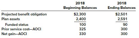 The funded status of Hilton Paneling Inc.’s defined benefit pension plan and the balances in prior service cost and the net gain–pensions, are given below ($ in thousands):
Retirees were paid $270,000, and the employer contribution to the pension fund was $245,000 at the end of 2018. The expected rate of return on plan assets was 10%, and the actuary’s discount rate is 7%. There were no changes in actuarial estimates and assumptions regarding the PBO.
Required:
Determine the following amounts for 2018:
1. Actual return on plan assets
2. Loss or gain on plan assets
3. Service cost
4. Pension expense
5. Average remaining service life of active employees (used to determine amortization of the net gain)