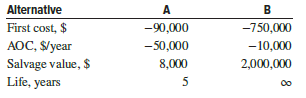 The future worth of alternative B is closest to:
(a) $−85,000
(b) $−750,000
(c) $−850,000
(d) −∞
