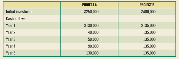 The G. Wolfe Corporation is examining two capital-budgeting projects with 5-year lives. The first, project A, is a replacement project; the second, project B, is a project unrelated to current operations. The G. Wolfe Corporation uses the risk-adjusted discount rate method and groups projects according to purpose, and then it uses a required rate of return or discount rate that has been pre assigned to that purpose or risk class. The expected cash flows for these projects are given here:
The purpose/risk classes and pre assigned required rates of return are as follows:
PURPOSE…………………………REQUIRED RATE OF RETURN
Replacement decision……………………………………………………………...12%
Modification or expansion of existing product line……………………….15
Project unrelated to current operations……………………………………….18
Research and development operations……………………………………….20
Determine each project’s risk-adjusted net present value.