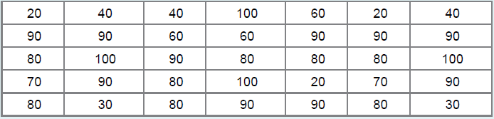 The Gallup-Healthways Well-Being Index (www.well-beingindex.com) provides an assessment measure of health and well-being of U.S. residents. By collecting periodic data on life evaluation, physical health, emotional health, healthy behavior, work environment, and basic access, this assessment measure is of immense value to researchers in diverse fields such as business, medical sciences, and journalism. The overall composite score, as well as a score in each of the above six categories, is calculated on a scale from 0 to 100, where 100 represents fully realized well-being. In 2009, the overall well-being index score of American residents was reported as 65.9. Let the following table represent the overall well-being score of a random sample of 35 residents in Hawaii.
Overall Well-being of Hawaiians, n = 35
In a report, use the sample information to
1. Determine whether the well-being score of Hawaiians is more than the national average of 65.9 at the 5% significance level.
2. Determine if fewer than 40% of Hawaiians report a score below 50 at the 5% significance level.
3. Comment on the well-being of Hawaiians given your results.