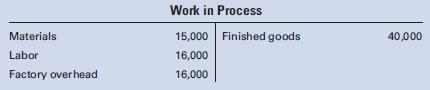 The general ledger of Stephens Products, Inc. contains the following control account:

If the materials charged to the one uncompleted job still in process amounted to $3,400, what amount of labor and factory overhead must have been charged to the job if the factory overhead rate is 100% of direct labor cost? (Hint: First determine the balance in Work in Process.)

