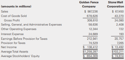 The Golden Fence Company and Stone Wall Corporation are competitors in manufacturing walls and fences. You are interested in comparing the two firms’ profitability. Their income statements and other information follow.
Required:
a. Prepare common-size income statements. Comment on differences in the relative size of each line item.
b. Compute profit margin, return on assets, and return on stockholders’ equity. Which company appears more profitable?