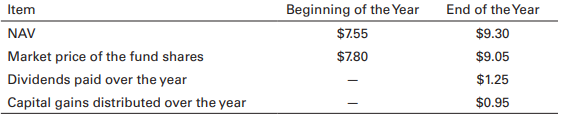 The Good Pick Closed-End Fund turned in the following performance for the year 2019.
a. Based on this information, what was the NAV-based HPR for the GPCEF in 2019?
b. Find the percentage (%) premium or discount at which the fund was trading at the beginning of the year and at the end of the year.
c. What was the market-based HPR for the fund in 2019? Did the market premium or discount add to or hurt the holding period return on this CEF? Explain.