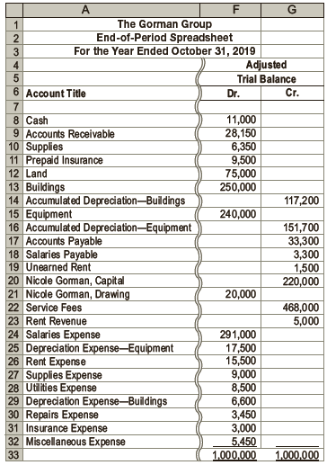 The Gorman Group is a financial planning services firm owned and operated by Nicole Gorman. As of October 31, 2019, the end of the fiscal year, the accountant for The Gorman Group prepared an end-of-period spreadsheet, part of which follows:


Instructions
1. Prepare an income statement, a statement of owner’s equity (no additional investments were made during the year), and a balance sheet.
2. Journalize the entries that were required to close the accounts at October 31.
3. If the balance of Nicole Gorman, Capital had instead increased $115,000 after the closing entries were posted and the withdrawals remained the same, what would have been the amount of net income or net loss?

