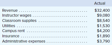 The Gourmand Cooking School runs short cooking courses at its small campus. Management has identified two cost drivers it uses in its budgeting and performance reports—the number of courses and the total number of students. For example, the school might run two courses in a month and have a total of 50 students enrolled in those two courses. Data concerning the company’s cost formulas appear below:
For example, administrative expenses should be $3,270 per month plus $15 per course plus $4 per student. The company’s sales should average $800 per student.
The company planned to run three courses with a total of 45 students; however, it actually ran three courses with a total of only 42 students. The actual operating results for September were as follows:
Required:
Using Exhibit 9-11 as your guide, prepare a flexible budget performance report that shows both revenue and spending variances and activity variances for September.