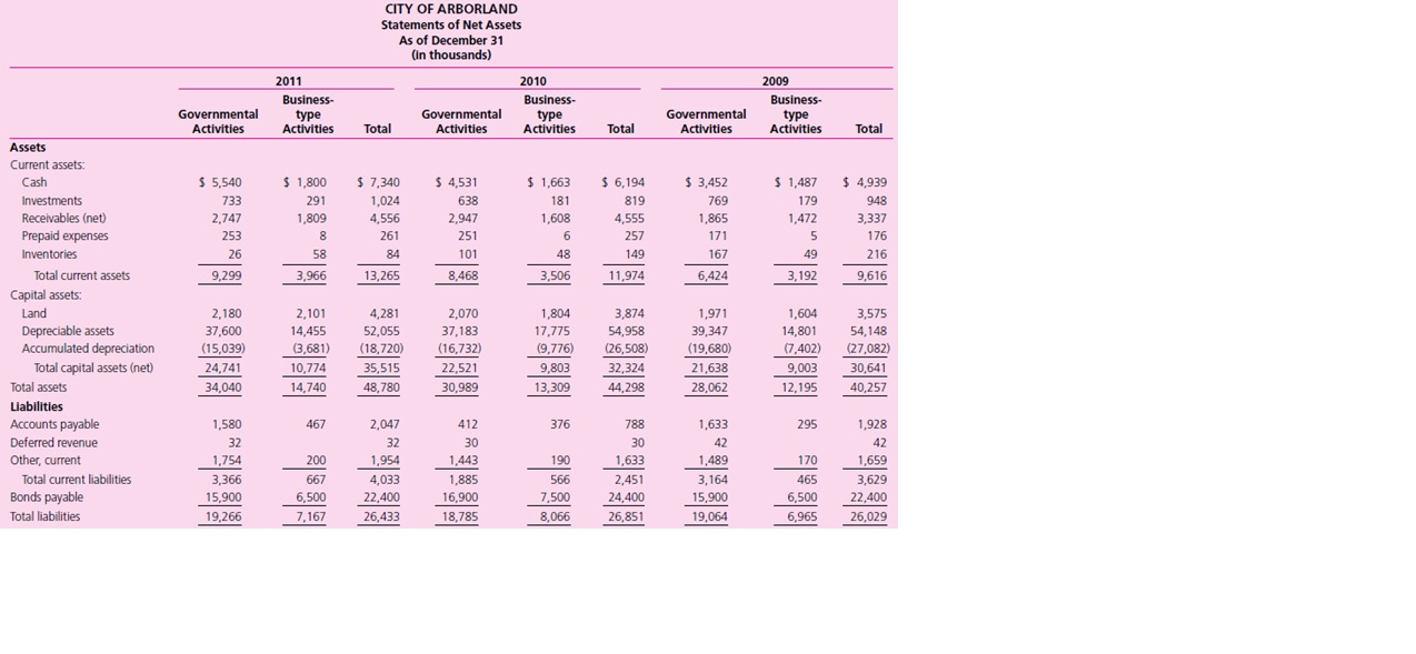 
The government-wide financial statements for the City of Arborland for a three-year period are presented on the following pages.
Additional information follows:
Population: Year 2011: 30,420, Year 2010: 28,291, Year 2009: 26,374. Debt limit remained at $20,000,000 for each of the three years. Net cash from operations is generally 80 percent of total revenues each year.

Required
a. Which of the financial performance measures in Illustration 10&ndash;4 can be calculated for the City of Arborland based on the information that is provided?
b. Calculate those ratios identified in part a for FY 2011. Show your computations.
c. Provide an overall assessment of the City of Arborland&rsquo;s financial condition using all the information provided, both financial and nonfinancial.
Use information from the prior years to form your assessment.















