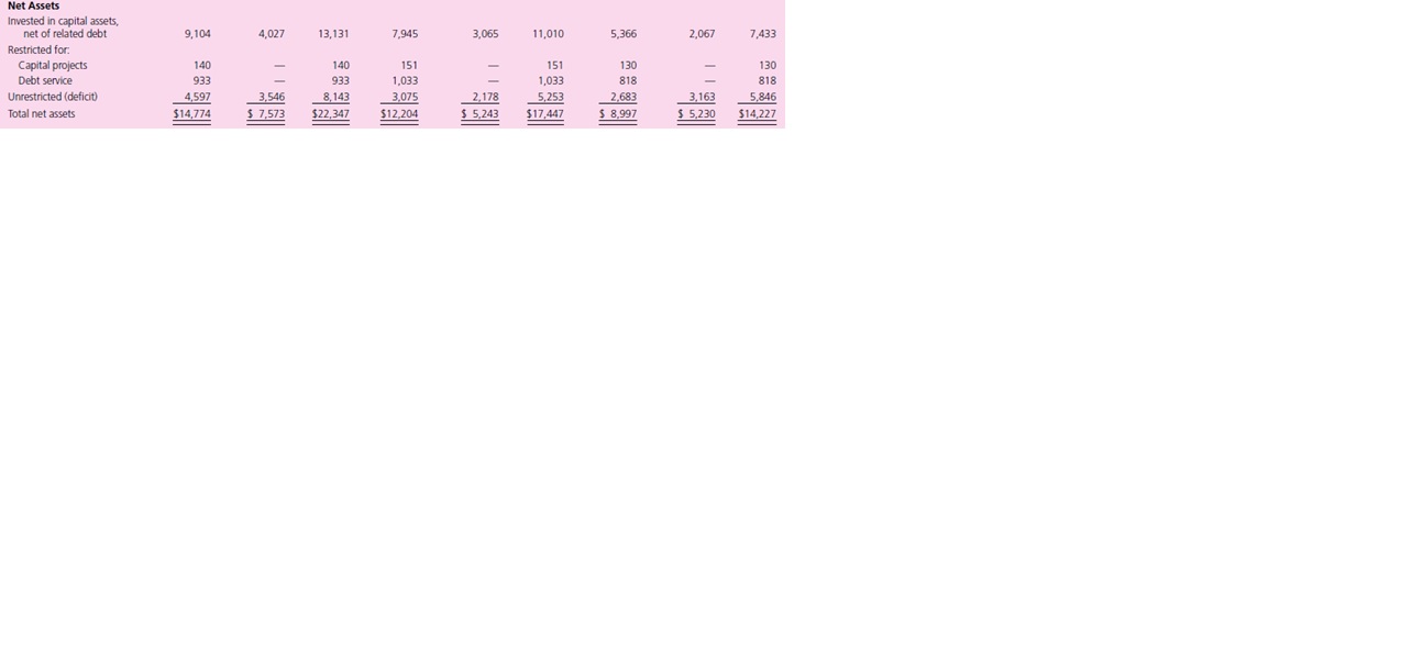 
The government-wide financial statements for the City of Arborland for a three-year period are presented on the following pages.
Additional information follows:
Population: Year 2011: 30,420, Year 2010: 28,291, Year 2009: 26,374. Debt limit remained at $20,000,000 for each of the three years. Net cash from operations is generally 80 percent of total revenues each year.

Required
a. Which of the financial performance measures in Illustration 10&ndash;4 can be calculated for the City of Arborland based on the information that is provided?
b. Calculate those ratios identified in part a for FY 2011. Show your computations.
c. Provide an overall assessment of the City of Arborland&rsquo;s financial condition using all the information provided, both financial and nonfinancial.
Use information from the prior years to form your assessment.















