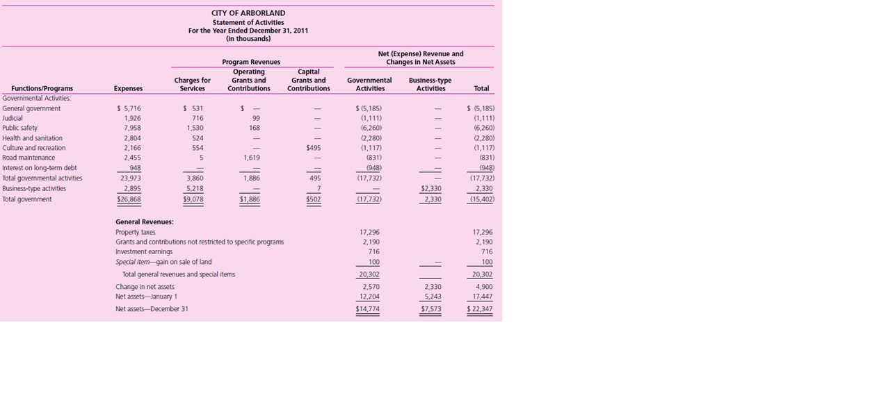 
The government-wide financial statements for the City of Arborland for a three-year period are presented on the following pages.
Additional information follows:
Population: Year 2011: 30,420, Year 2010: 28,291, Year 2009: 26,374. Debt limit remained at $20,000,000 for each of the three years. Net cash from operations is generally 80 percent of total revenues each year.

Required
a. Which of the financial performance measures in Illustration 10&ndash;4 can be calculated for the City of Arborland based on the information that is provided?
b. Calculate those ratios identified in part a for FY 2011. Show your computations.
c. Provide an overall assessment of the City of Arborland&rsquo;s financial condition using all the information provided, both financial and nonfinancial.
Use information from the prior years to form your assessment.















