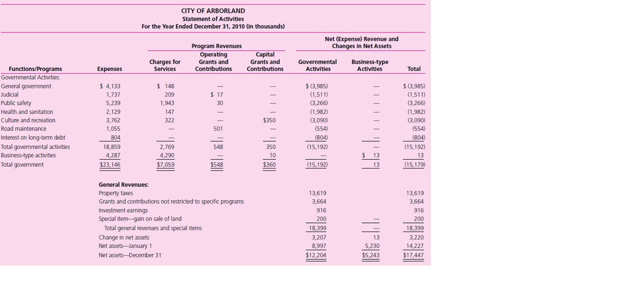 
The government-wide financial statements for the City of Arborland for a three-year period are presented on the following pages.
Additional information follows:
Population: Year 2011: 30,420, Year 2010: 28,291, Year 2009: 26,374. Debt limit remained at $20,000,000 for each of the three years. Net cash from operations is generally 80 percent of total revenues each year.

Required
a. Which of the financial performance measures in Illustration 10&ndash;4 can be calculated for the City of Arborland based on the information that is provided?
b. Calculate those ratios identified in part a for FY 2011. Show your computations.
c. Provide an overall assessment of the City of Arborland&rsquo;s financial condition using all the information provided, both financial and nonfinancial.
Use information from the prior years to form your assessment.















