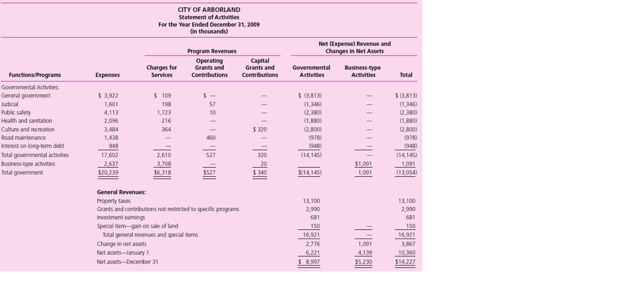 
The government-wide financial statements for the City of Arborland for a three-year period are presented on the following pages.
Additional information follows:
Population: Year 2011: 30,420, Year 2010: 28,291, Year 2009: 26,374. Debt limit remained at $20,000,000 for each of the three years. Net cash from operations is generally 80 percent of total revenues each year.

Required
a. Which of the financial performance measures in Illustration 10&ndash;4 can be calculated for the City of Arborland based on the information that is provided?
b. Calculate those ratios identified in part a for FY 2011. Show your computations.
c. Provide an overall assessment of the City of Arborland&rsquo;s financial condition using all the information provided, both financial and nonfinancial.
Use information from the prior years to form your assessment.















