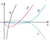 The graph of a function f is shown. Which graph is an antiderivative of f and why?