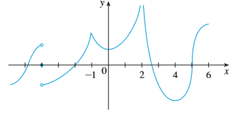 The graph of f is shown. State, with reasons, the numbers at which f is not differentiable.